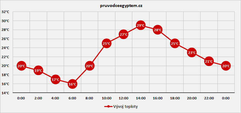 Březen počasí Egypt