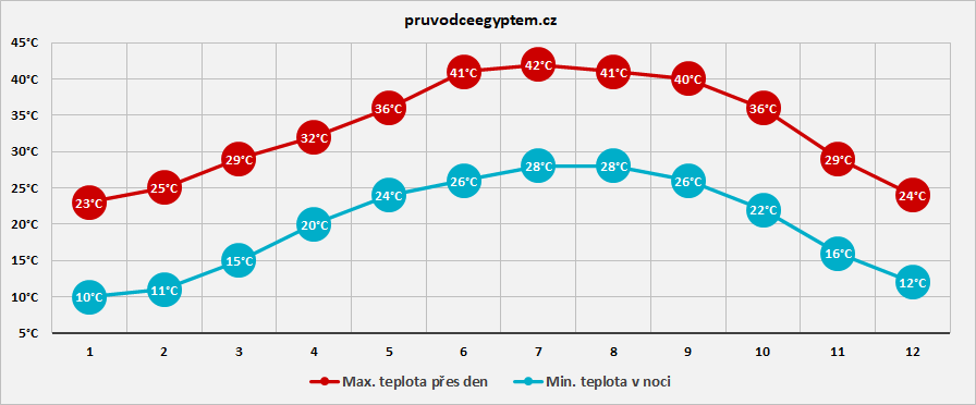 Počasí Egypt