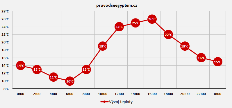 Prosinec počasí v Egyptě