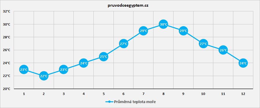 Teplota moře Egypt