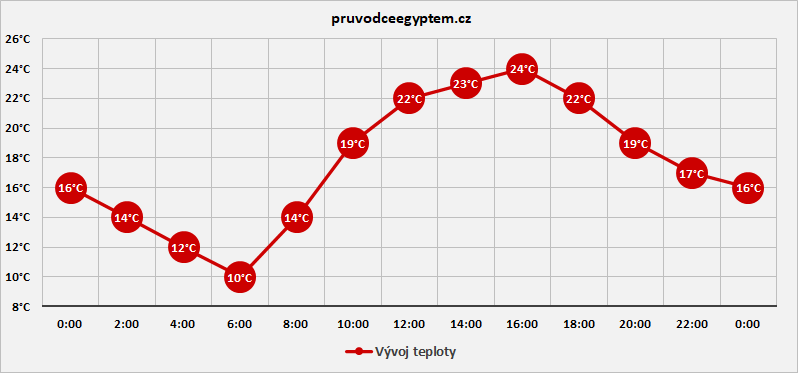 Únor počasí Egypt